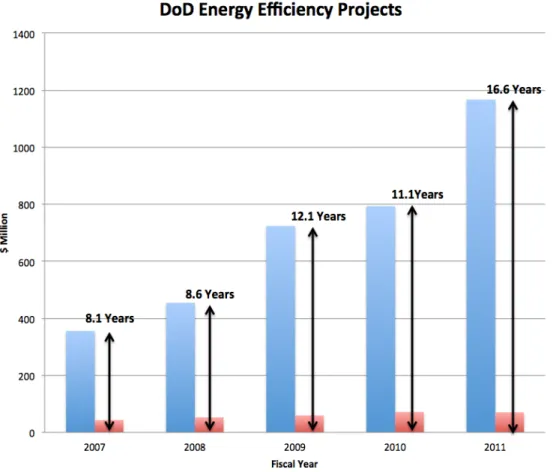 Figure 9: DoD Energy Efficiency Projects 