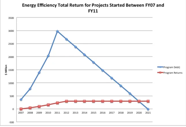 Figure 10 looks only at energy efficiency projects started in FY2007 to FY2011. It  contrasts the debt DoD assumes against the projects with the anticipated returns