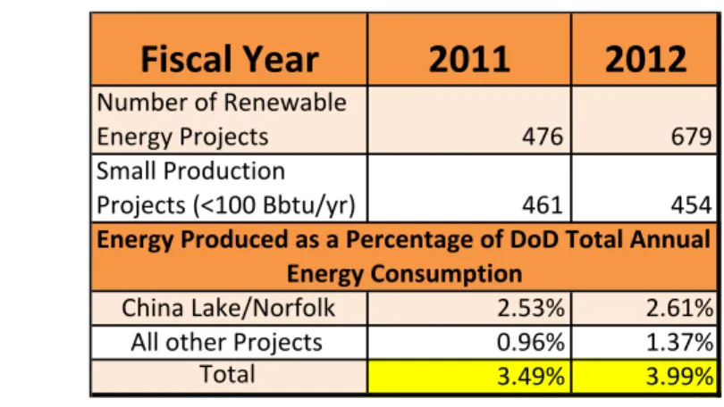 Table 3: DoD Energy Production as a Percentage of Consumption 