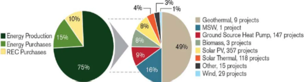 Figure 13: DoD Renewable Energy Projects by Type[4] 