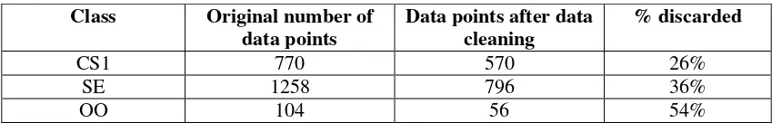 Table 3.2: Data Points 