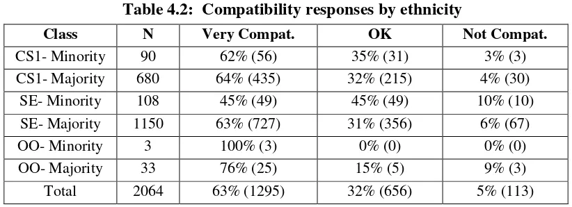 Table 4.2:  Compatibility responses by ethnicity 