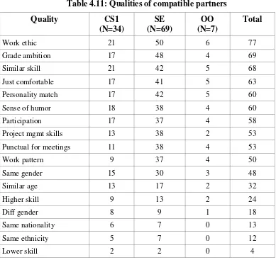 Table 4.11: Qualities of compatible partners 