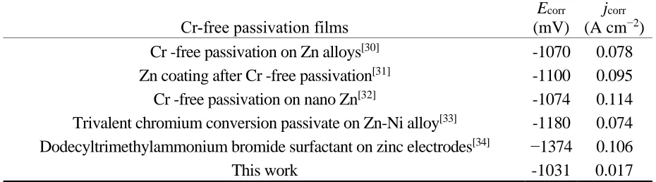 Table 7.  Comparison with different methods 