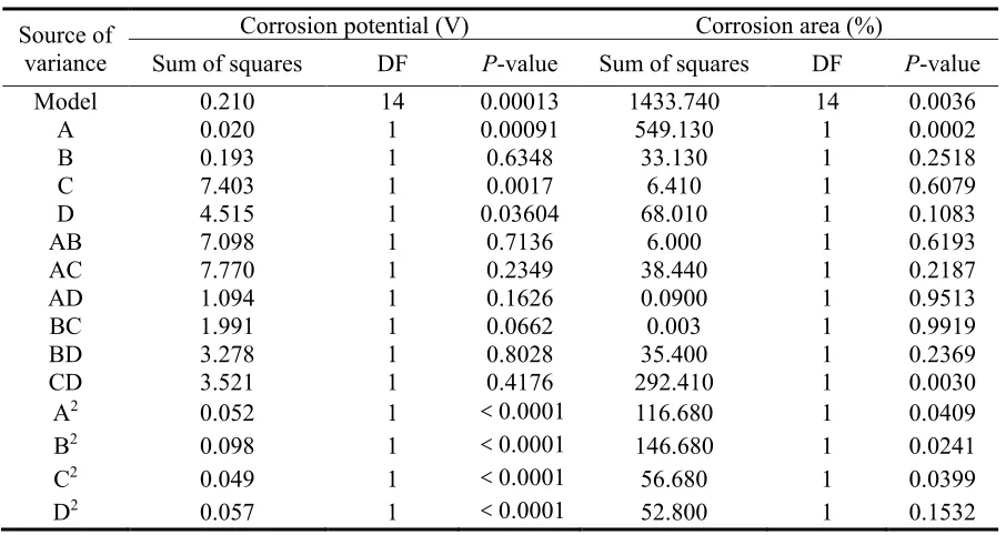 Table 2. RSM design factors 
