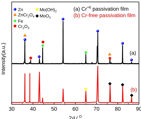 Figure 4. XPS survey spectrum, the corresponding core levels of zinc coatings after Cr-free passivation (a) Mo 3d and (b) O 1s