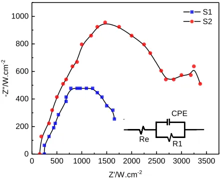 Figure 6. EIS of zinc coating after Cr6+passivation (S1) and Cr-free passivation (S2) at open circuit potential with AC voltage amplitude of 50 mV