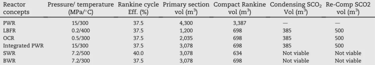 Fig. 7 displays the relative size of the primary system com- com-bined with turbo machinery systems (advanced compact Rankine cycle) for the top five technologies relative to the reference design