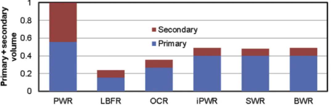 Fig. 7 e The total (primary þ secondary) volume required for each concept utilizing the Rankine power cycle.