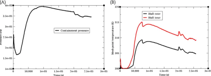 Fig. 2B shows the system configuration schematic for the RELAP5 analysis. For the RELAP5 analysis, two accident  sce-narios have been simulated