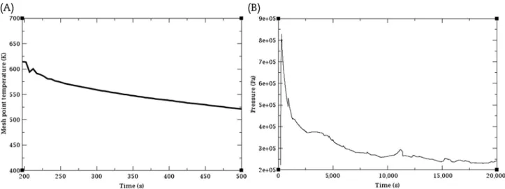 Fig. 5 displays the SWR layout along with some selected design specifications. The noted 40% thermal efficiency is calculated by assuming the power cycle technology outlined in Section 3 and the turbo-machinery isentropic efficiency will improve from appro