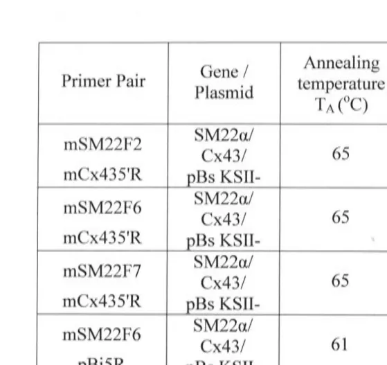 Table 2.2 PCR conditions for specific primer pairs 