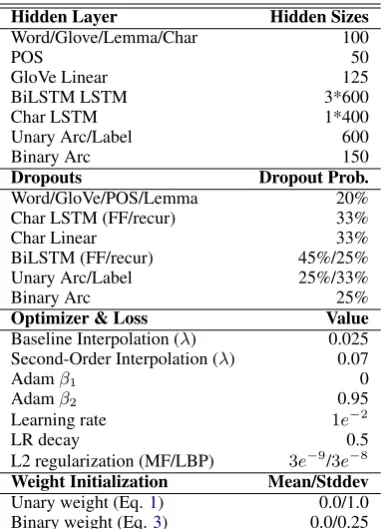 Table 1: Hyperparameter for baseline and second-ordermodels in our experiment.