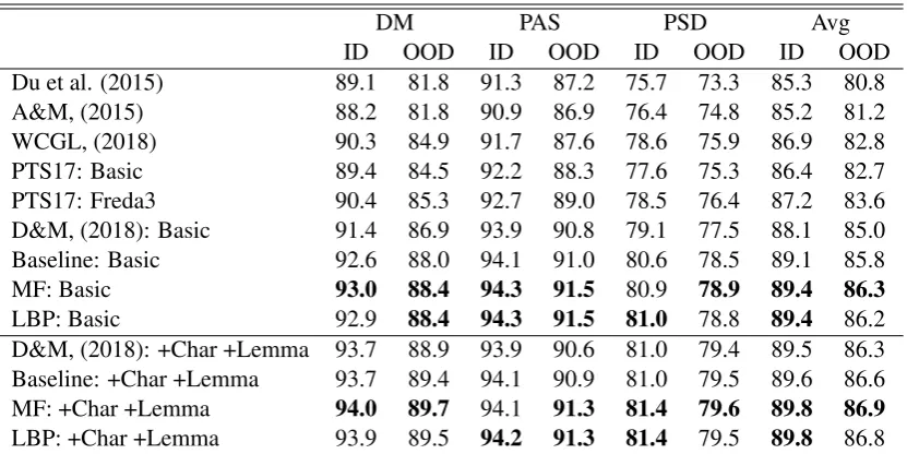 Figure 4 shows that our model has more advan-