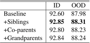 Figure 4: Relative improvements over our baseline in different sentence length intervals with different trainingdata sizes