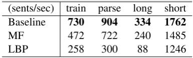 Figure 5: An example of message passing (left) and the corresponding graph parses (right) in our second-orderparser with mean ﬁeld variational inference