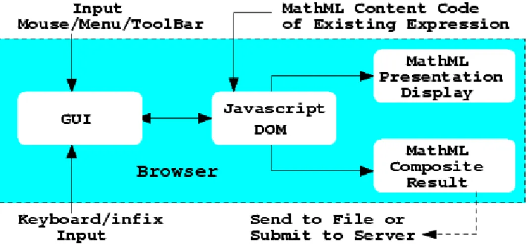 Figure  2  shows  the  end-user  view  of  the  MathEdit  architecture.  User  actions,  mouse  clicks  and  keyboard input, are treated as commands