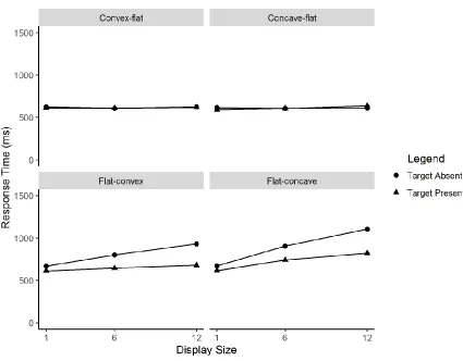Figure 5.  Experiment 1 response time graphs.  Mean response times are shown for correct responses in the four target-distractor conditions:  search for a convex target among 