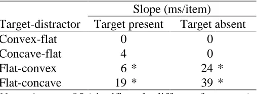Table 1.  Experiment 1 response time slopes. 