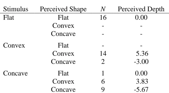 Table 2.  Experiment 1 frequency and depth of perceived shape. 