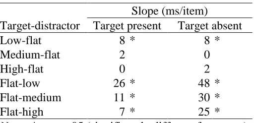 Table 3.  Experiment 2 response time slopes. 