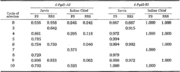TABLE 4 Frequencies* of Phil and Pgml alleles in four maize selection experiments 