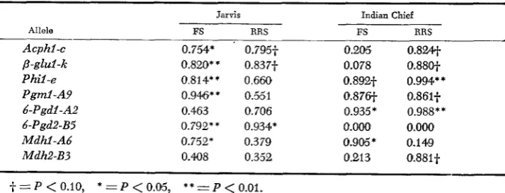 TABLE 6 Frequencies* of Mdhl and Mdh2 alleles in four maize selection experiments 