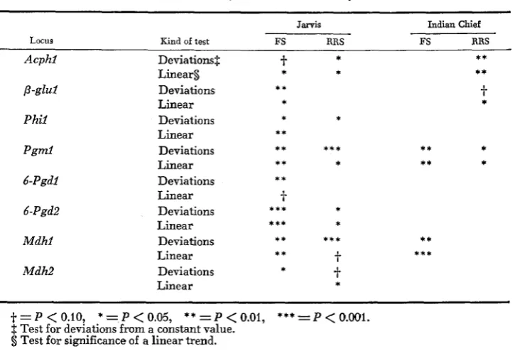 TABLE 8 Chi-square tests for at eight enzyme loci deuiations from random drift and for linear trends in allele frequencies in four maize selection experiments 