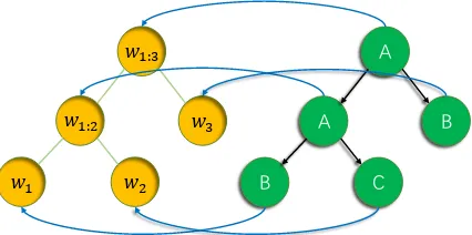 Figure 2: Sentiment grammar example. Here yellownodes are leaf nodes of green constituent nodes, blueline B � w1 and black line A � BC represent anemission rule and a transition rule, respectively.