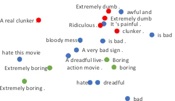 Figure 9: Visualization of correlation of phrases notlonger than 5 in the strong negative sentiment space