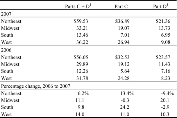 Table 4-6 shows enrollment-weighted average premiums by census region, and Table 4-7  presents percentage of enrollees in zero-premium plans by region