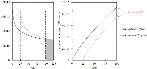 Figure 3: Radiative forcing of 1 kg of  CO2 emitted at year 1 or year 25 to determine  correction factors at a 100-year time horizon in simplified dLCA 
