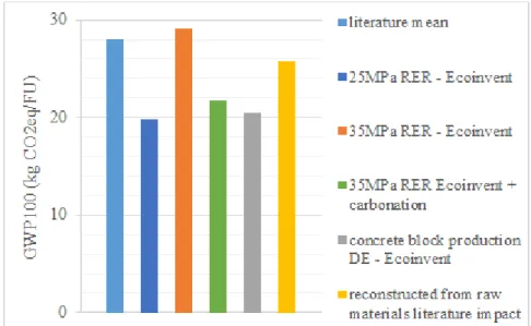 Figure 6: comparison between concrete production processes in Ecoinvent 3.2, a  reconstituted concrete and mean impact found in the literature review