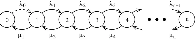 Figure 4.3: The Markov transition diagram.