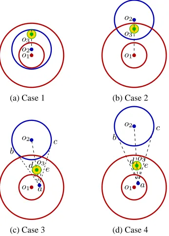 Figure 3.3: The relative locations of the co-centric disks and an overlapping partition