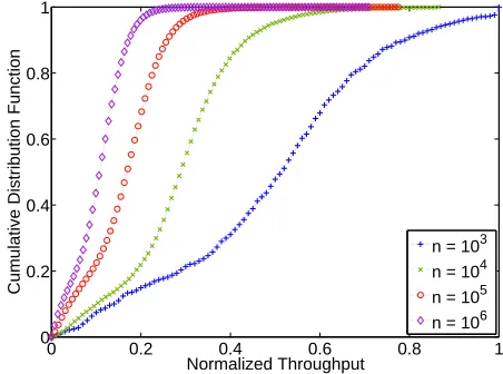 Figure 3.16: Scaling of scheduling density, δ(n) = r32(n).
