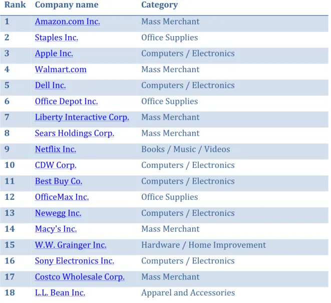 TABLE	  1.	  Ranking	  of	  top	  Internet	  Retailers	  (Internet	  Retailer,	  “TOP	  500	   Guide”,	  2012)	  