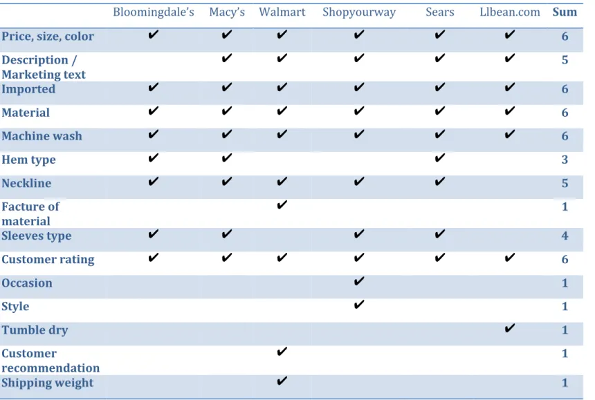 TABLE	  2.	  Clothes	  attributes	  comparison	  on	  example	  of	  T-­‐shirt	  