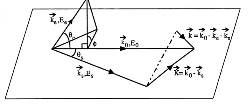 Figure 2.1: The kinematics of an (e,2e) reaction where the subscripts, 0, s, and e represent the incoming electron, scattered and ejected electron respectively.