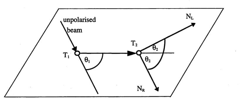 Figure 2.4: A double scattering experiment where Ti and T2 are the targets, 0j are the scattering angles and N represents the number of counts detected either to the left, NL, or right, NR, of the incident electron beam.