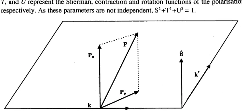 Figure 3.1: A schematic diagram showing the components of the polarisation with respect to the scattering plane, where k and k' are momenta before and after scattering.