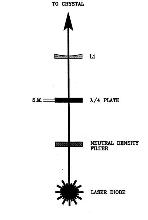Figure 4.2: The laser diode and associated optics assembly.