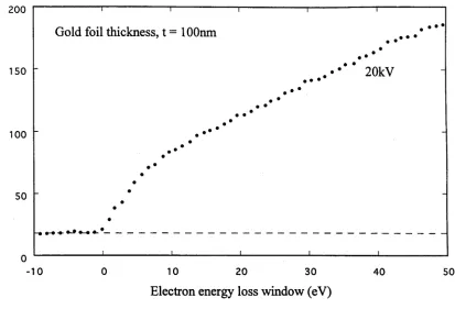 Figure 4.7: The Mott scattering asymmetry as a function of the electron energy loss window.