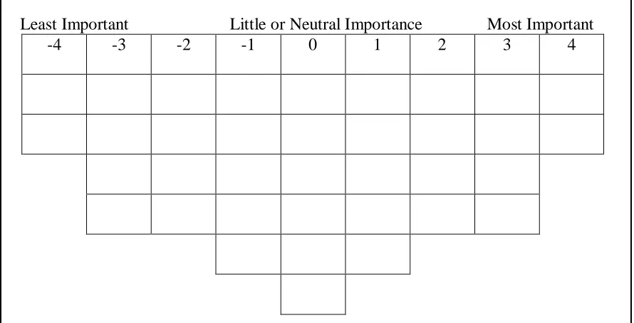 Figure 3.1 Q Sort Distribution Matrix 