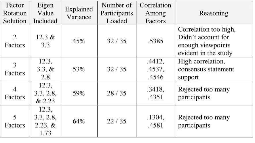Figure 4.1 is a scree plot, which displays the relation to each factor, not to each Q sort (Watts 