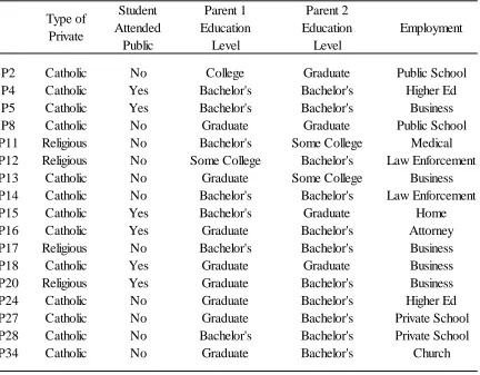 Table 4.7 provides the ranking of the statement cards for participants loading 
