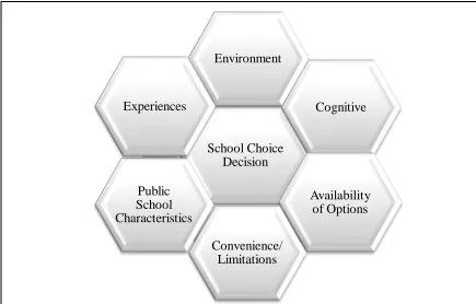 Figure 1.2 Conceptual Framework for School Choice Decisions  