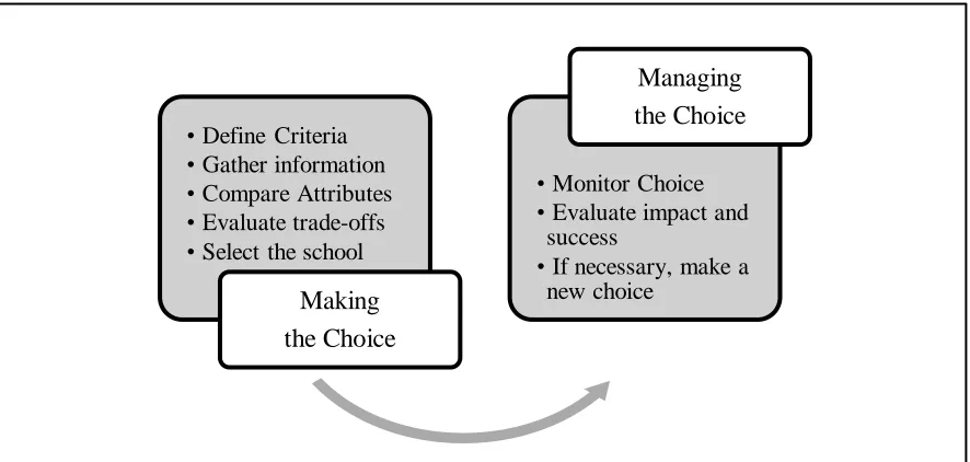 Figure 2.1. School Choice Decision Process  