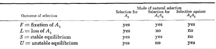 TABLE 4 A summary of ihe seleciion limits observed for the three modes of natural selection 