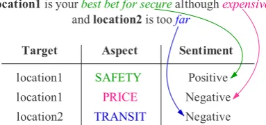 Figure 1: Example of TABSA task. Highly correlativewords and corresponding aspects are in the same color.Entity names are masked by location1 and location2.